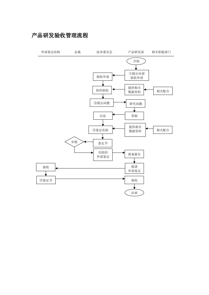 产品管理-产品研发验收管理流程