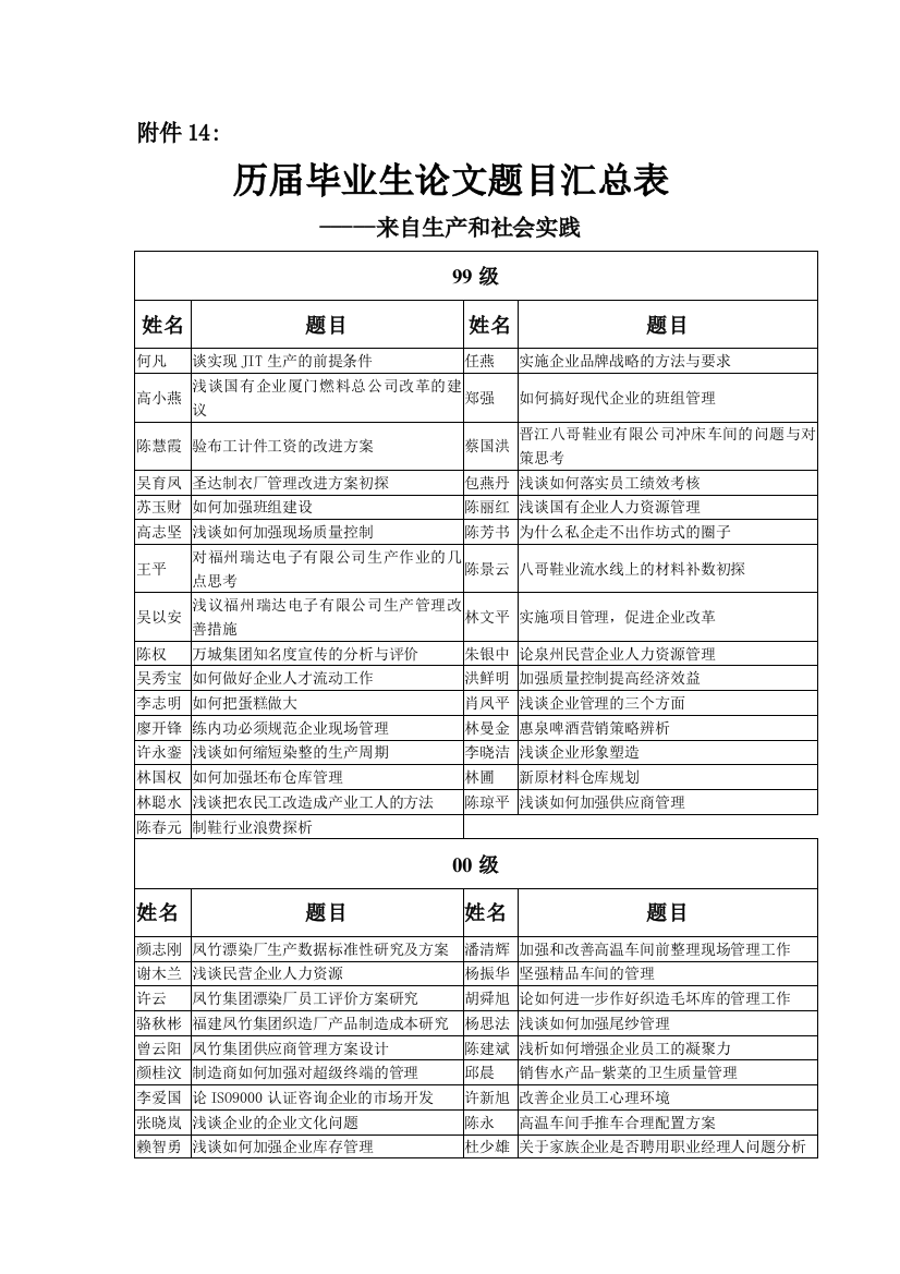 历毕业生论文题目汇总表