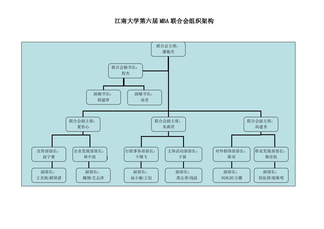 江南大学第六届MBA联合会组织架构