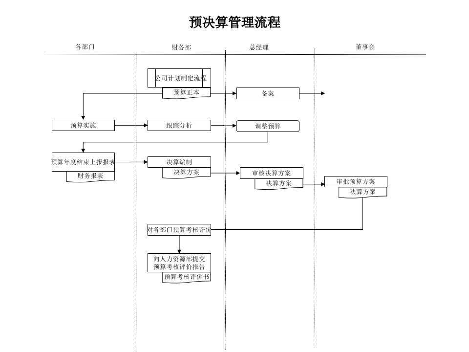 财务部-预决算管理流程