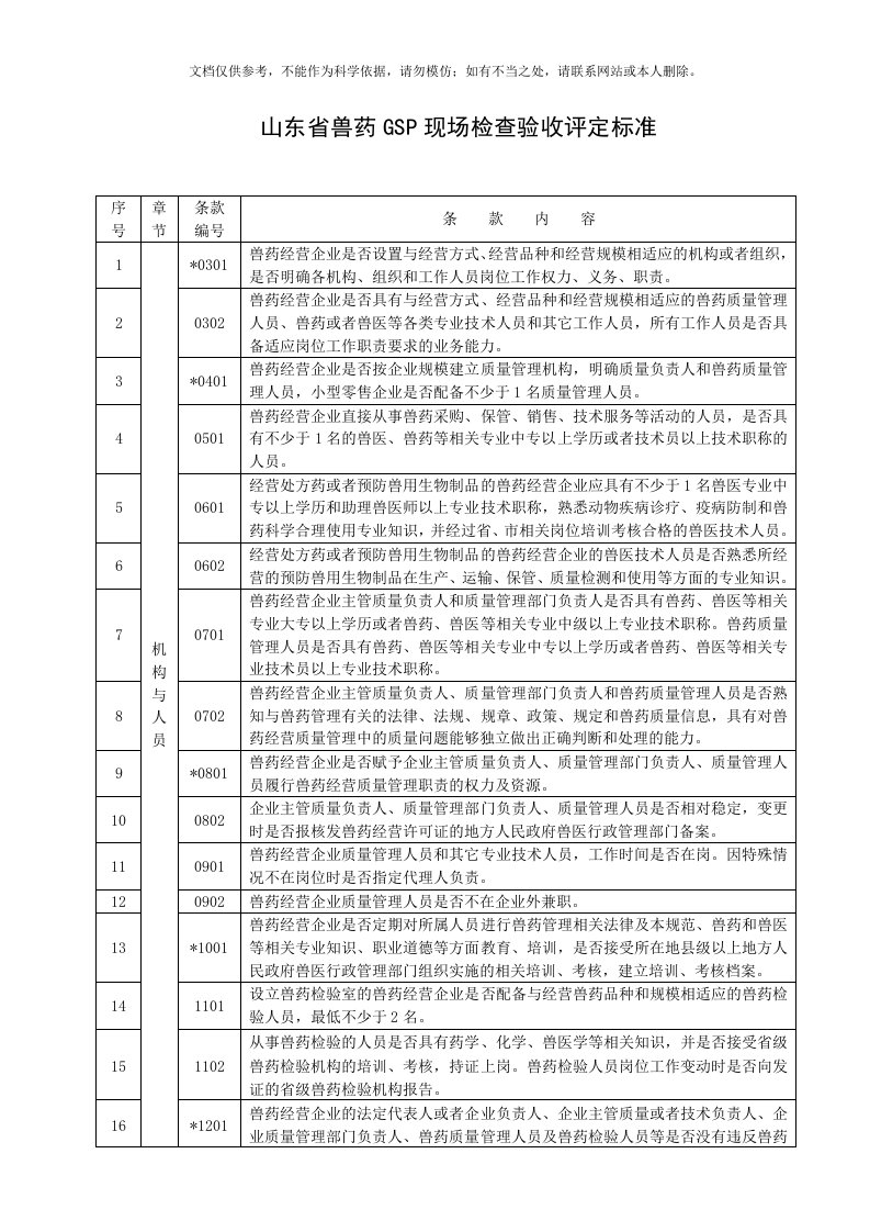 2020年山东省兽药GSP现场检查验收评定标准