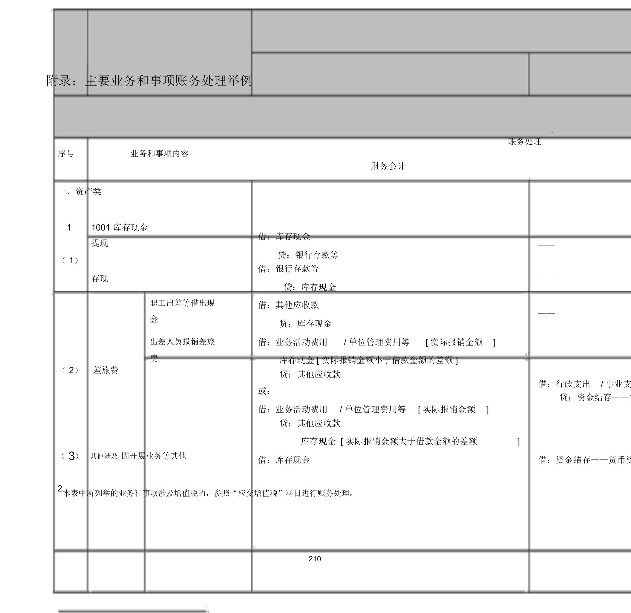 政府会计实用制度主要业务及事项账务处理举例