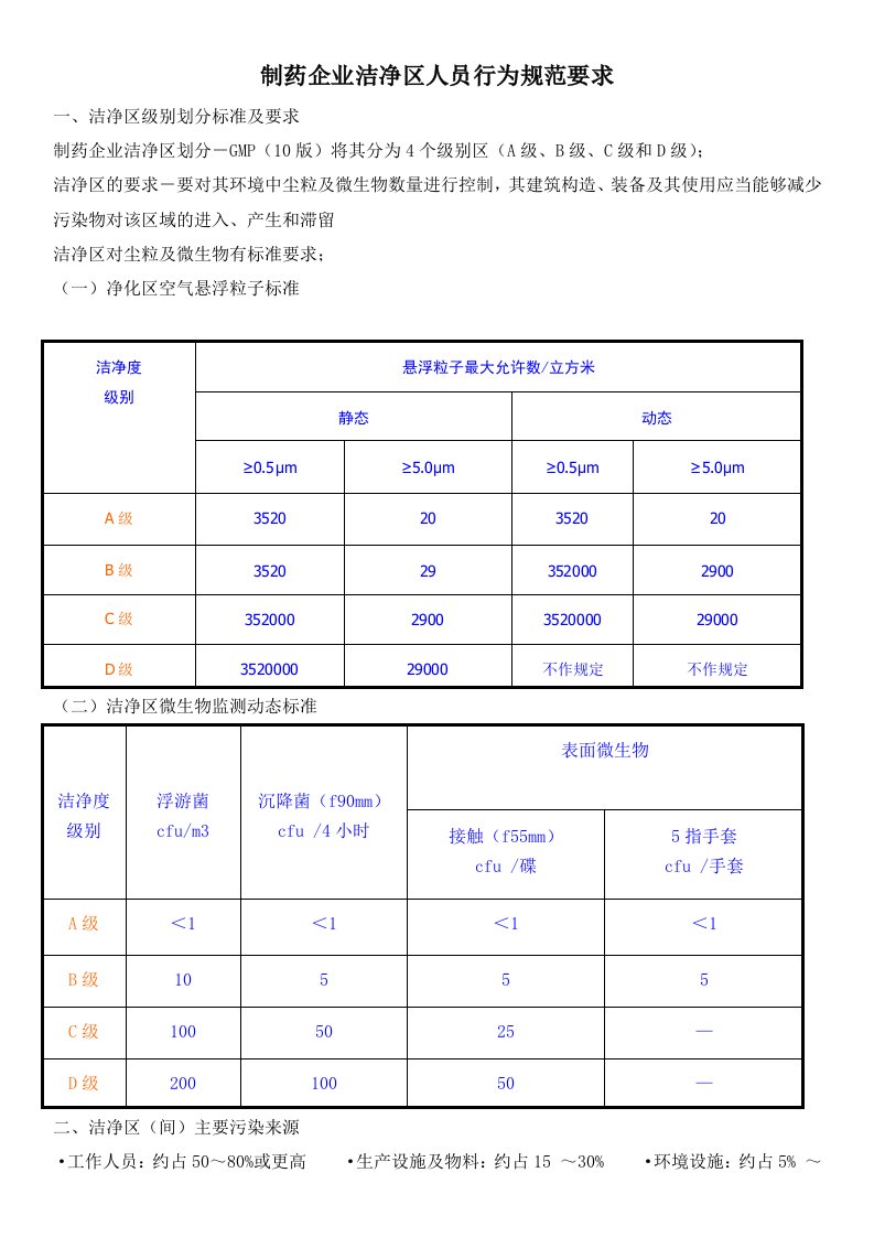 制药企业洁净区人员行为规范要求