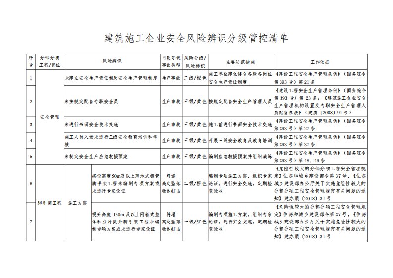 建筑施工单位安全风险辨识分级管控清单