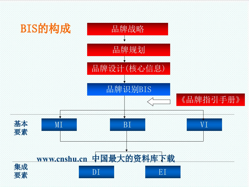 品牌管理-品牌与传播培训