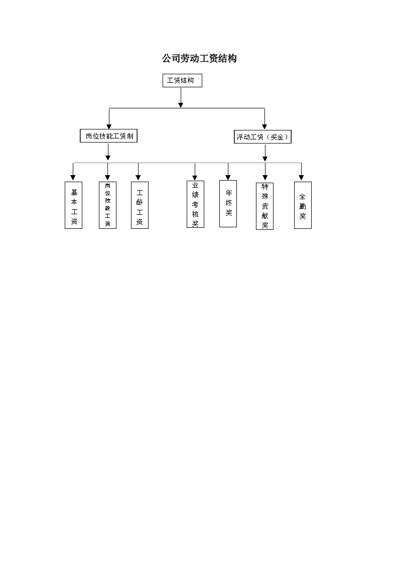 精品文档-公司劳动工资结构