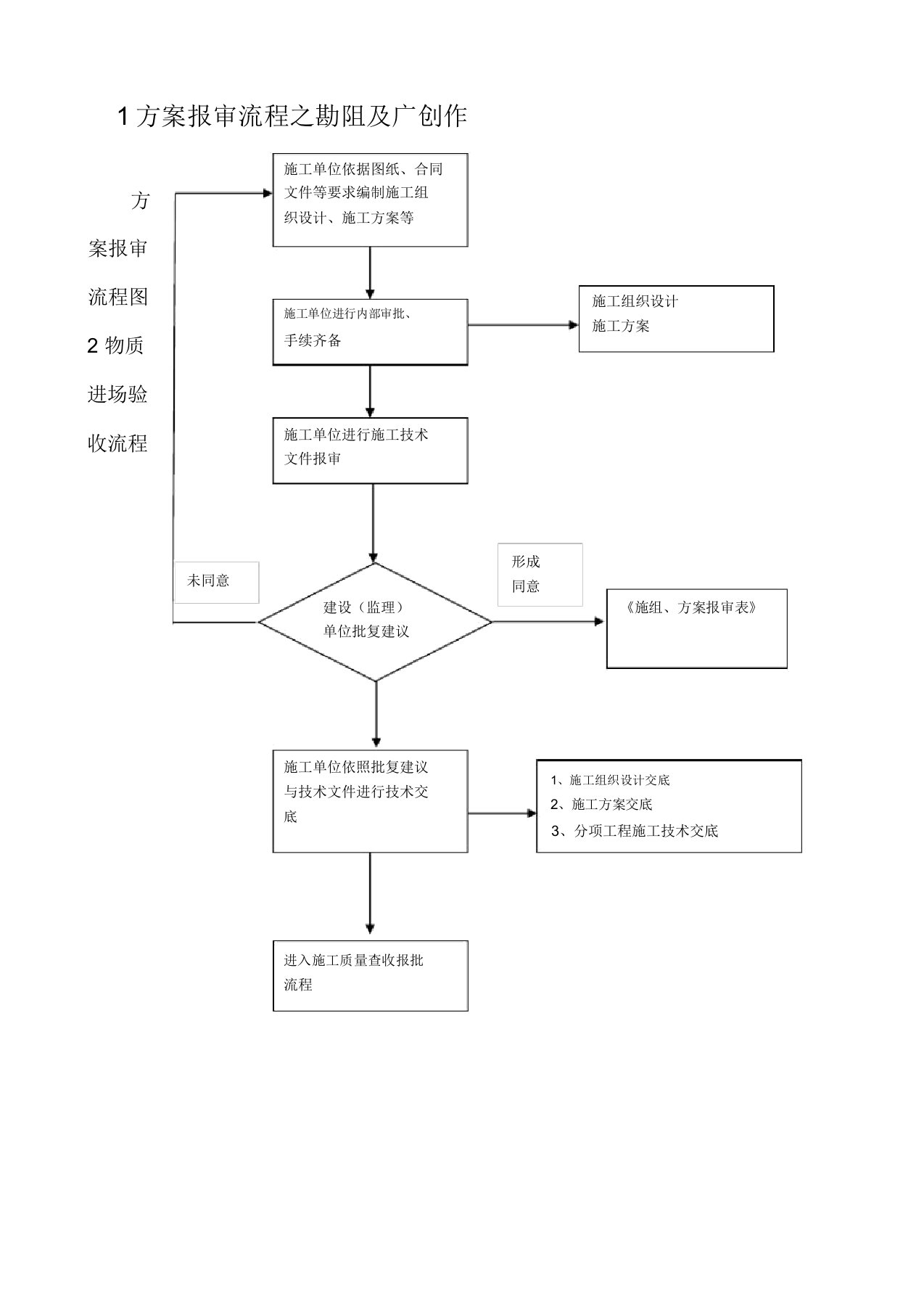 工程质量验收流程图