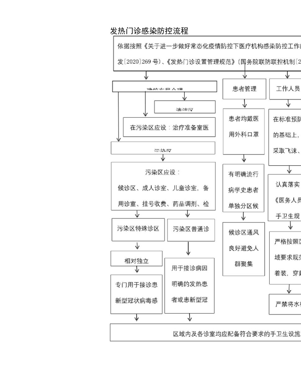 医院发热门诊感染防控流程