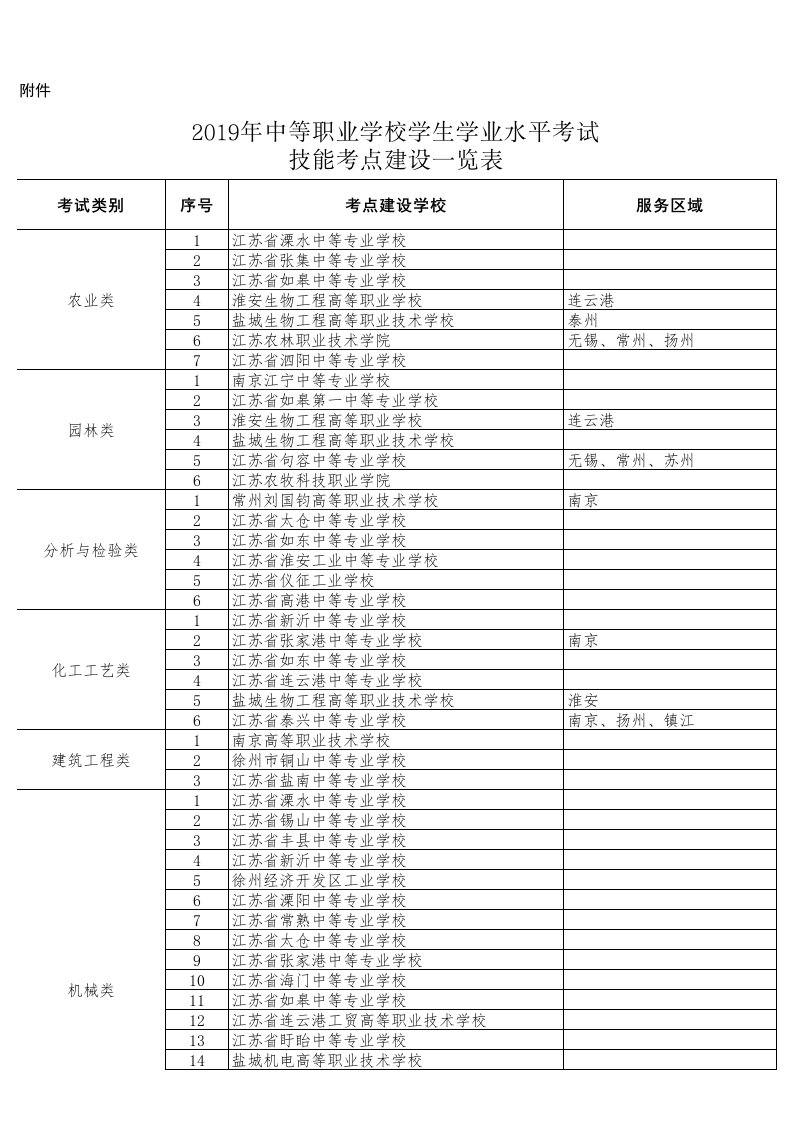 2019年中等职业学校学生学业水平考试技能考点建设一览表