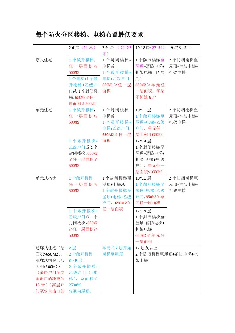 每个防火分区楼梯和电梯布置要求2015新规范.