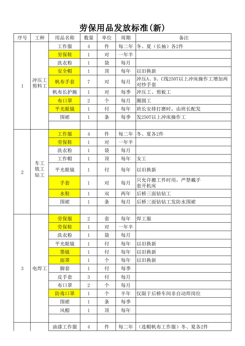 劳保用品发放标准(新)