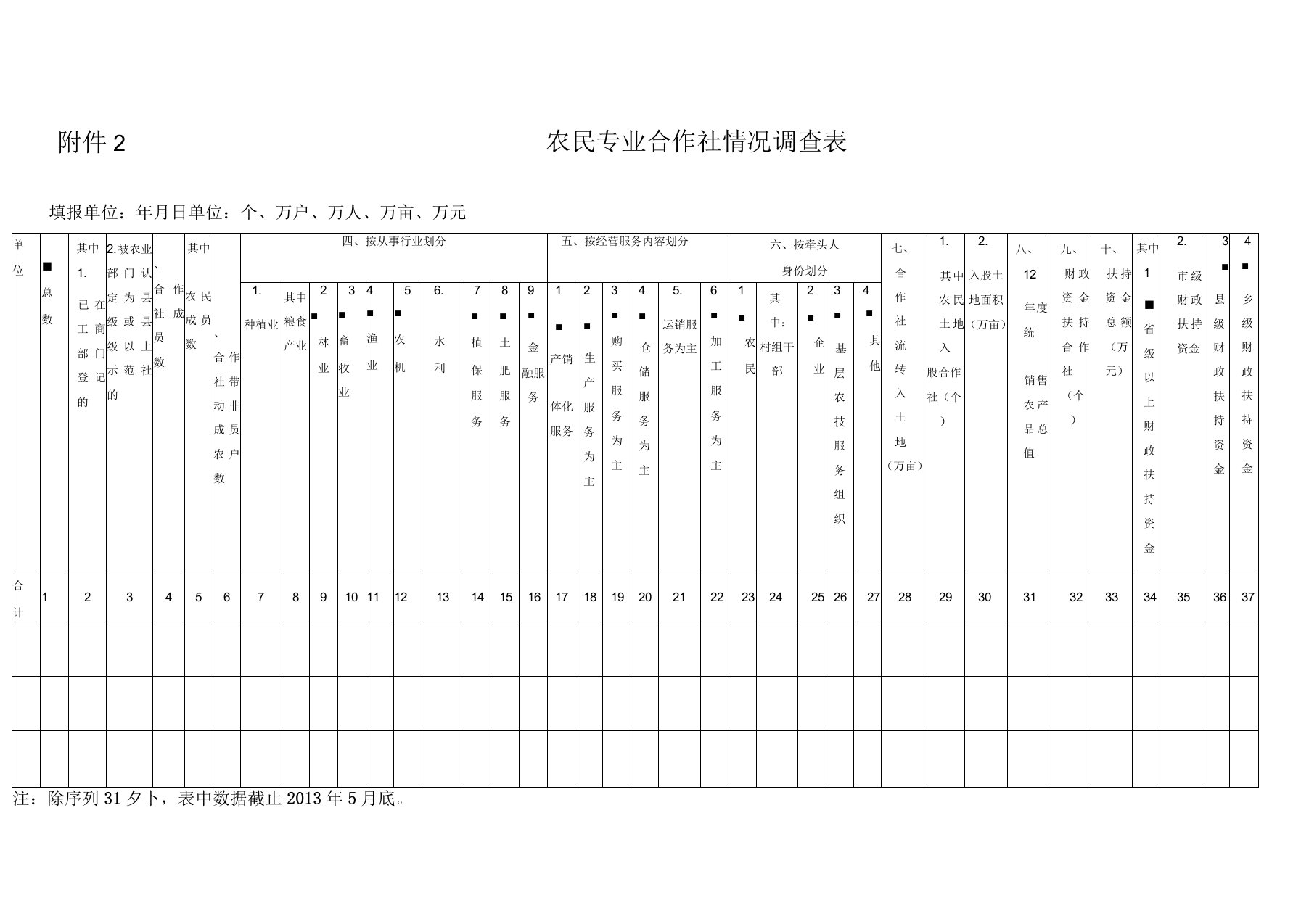 农民专业合作社情况调查表