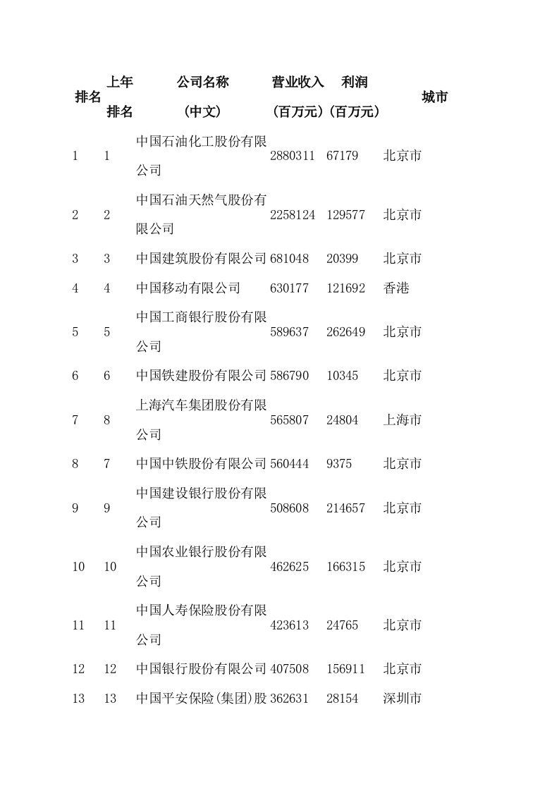 中国企业500强排行完整榜单公司名称及收入