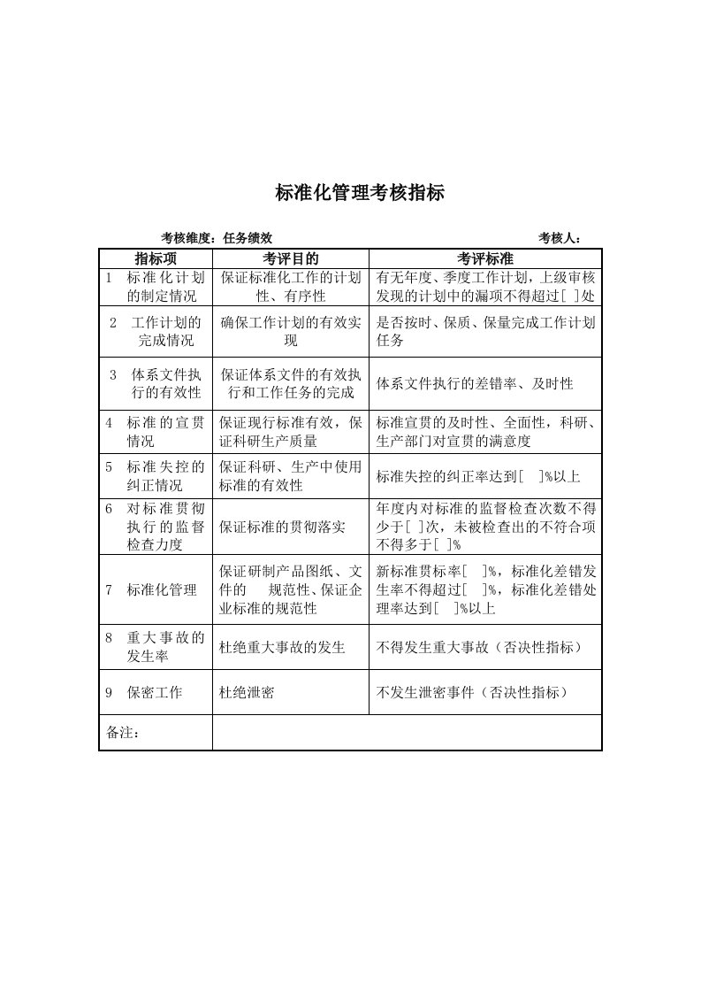 军工行业-质量技安处-标准化管理关键业绩考核指标（KPI）