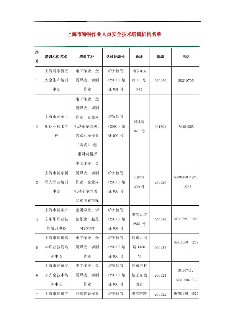 上海市特种作业人员安全技术培训机构名单