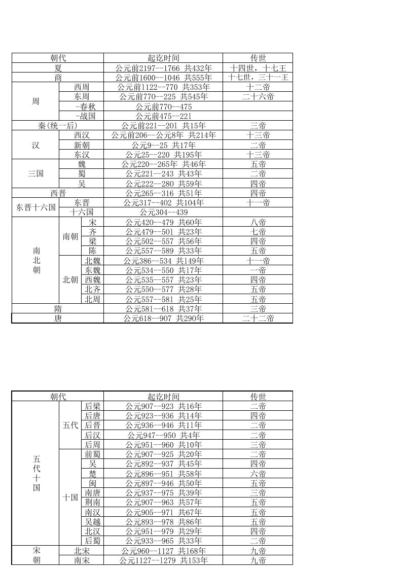 中国历史朝代顺序表以及各朝皇帝的顺序