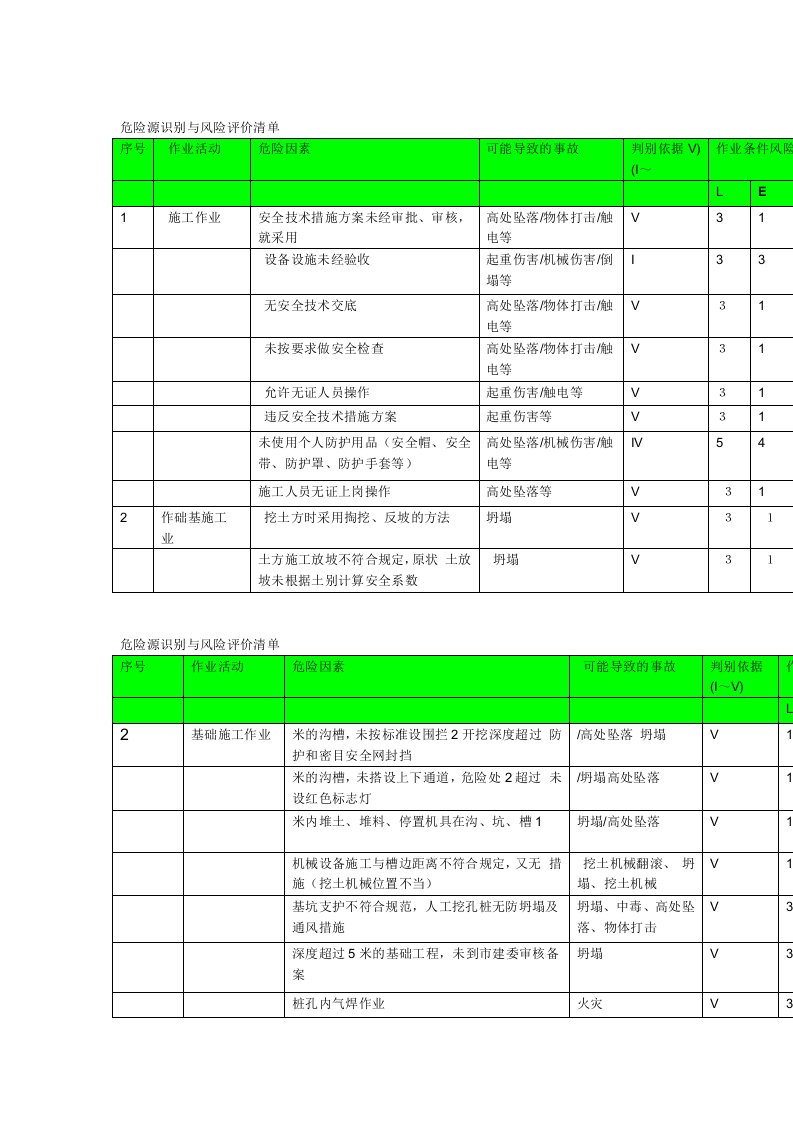 完整版建筑工程危险源识别与风险评价清单