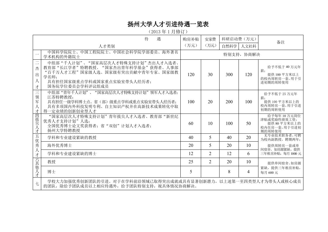 扬州大学人才引进待遇一览表