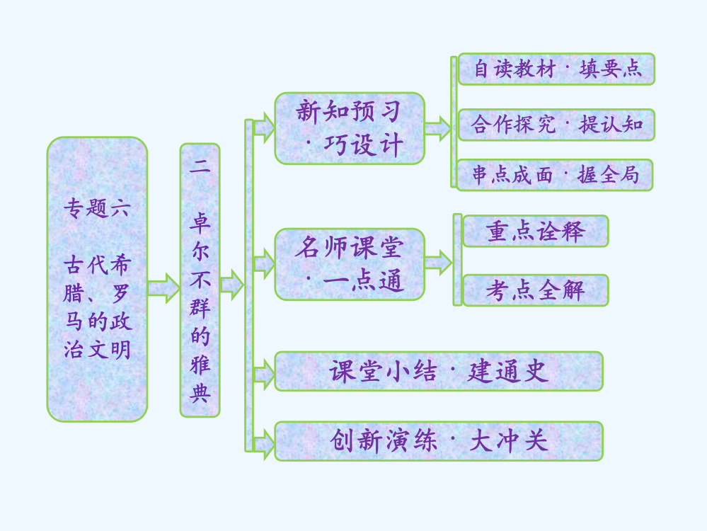 高中历史人民必修1课件：专题六