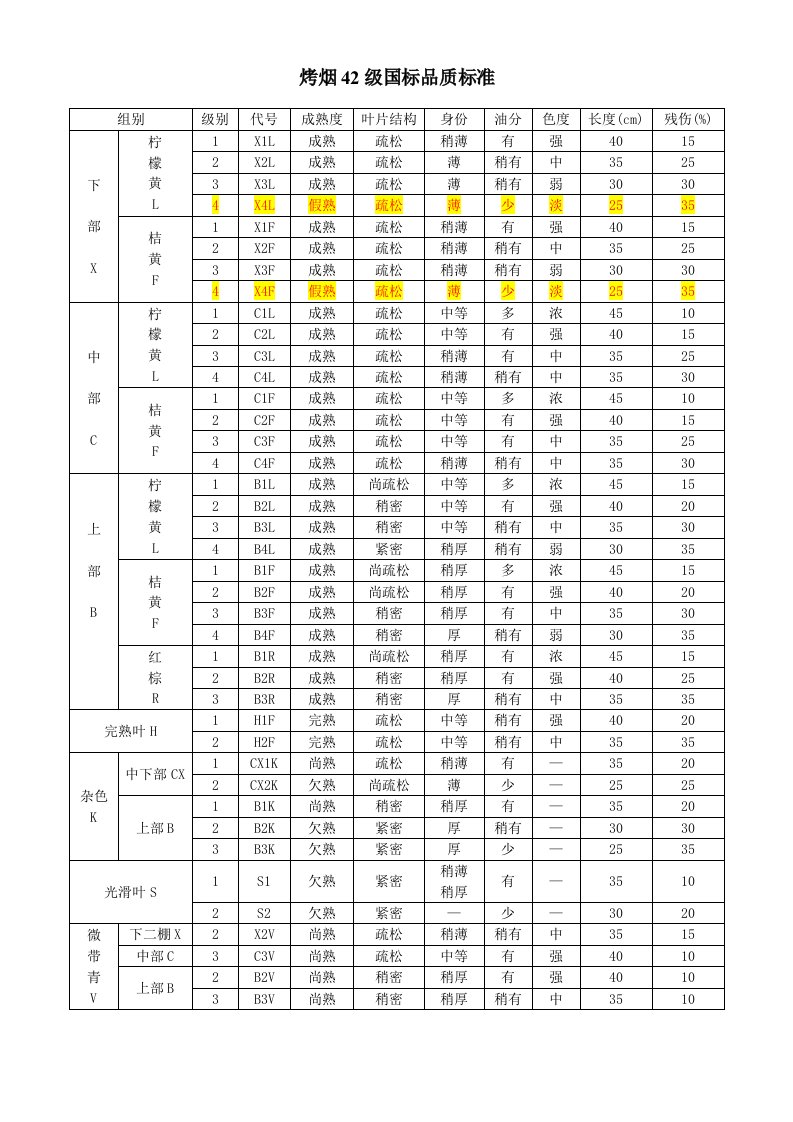 烤烟42级国标品质标准