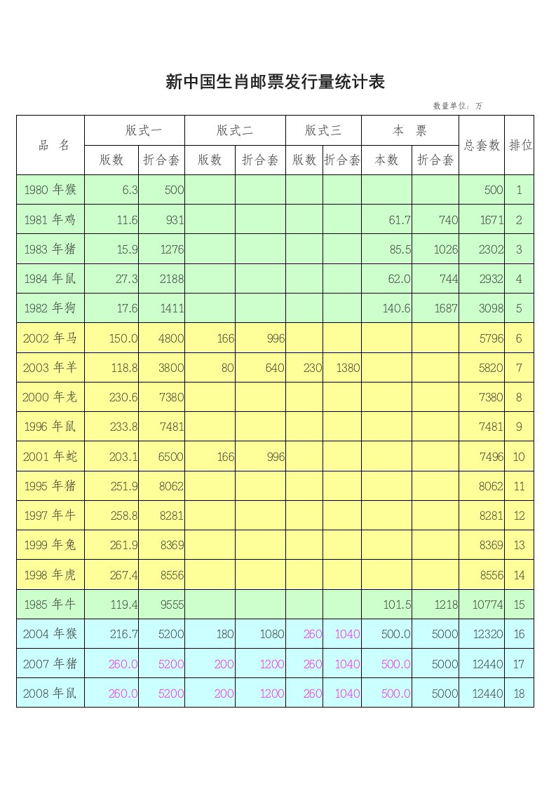 中国生肖邮票发行量统计表