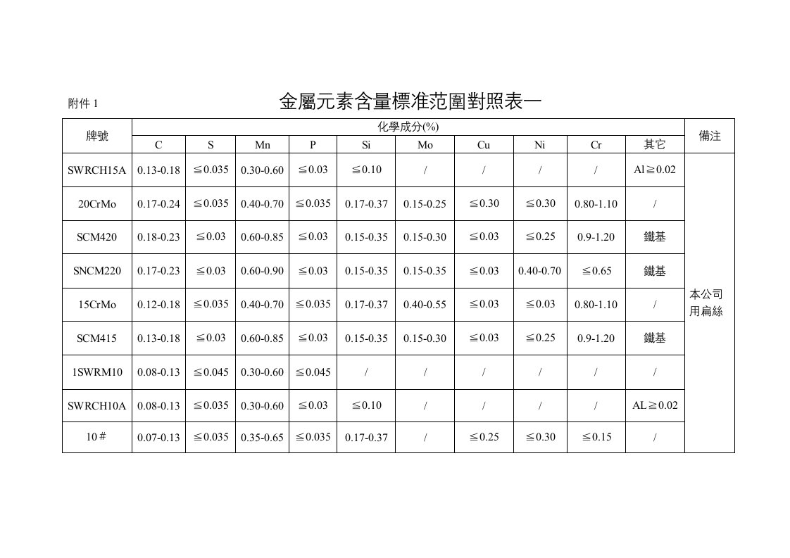 金属元素含量标准范围对照表一