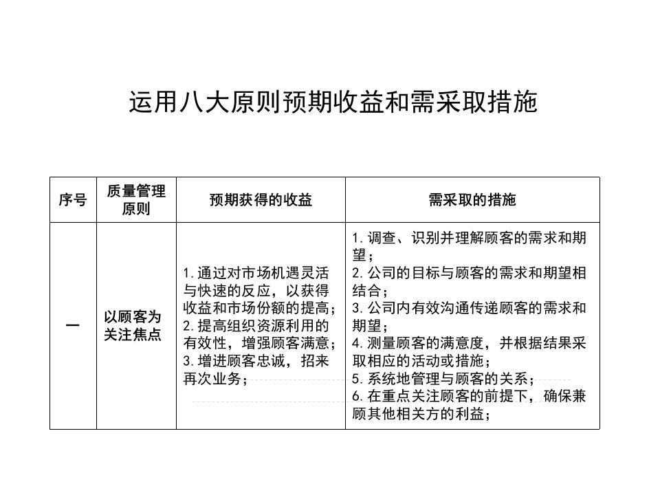 八项原则采取措施及收益-课件【PPT演示稿】