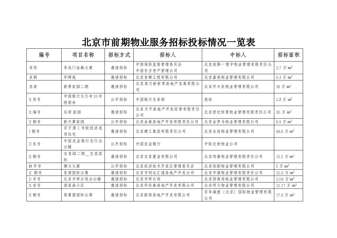 北京市物业管理招标投标情况一览表