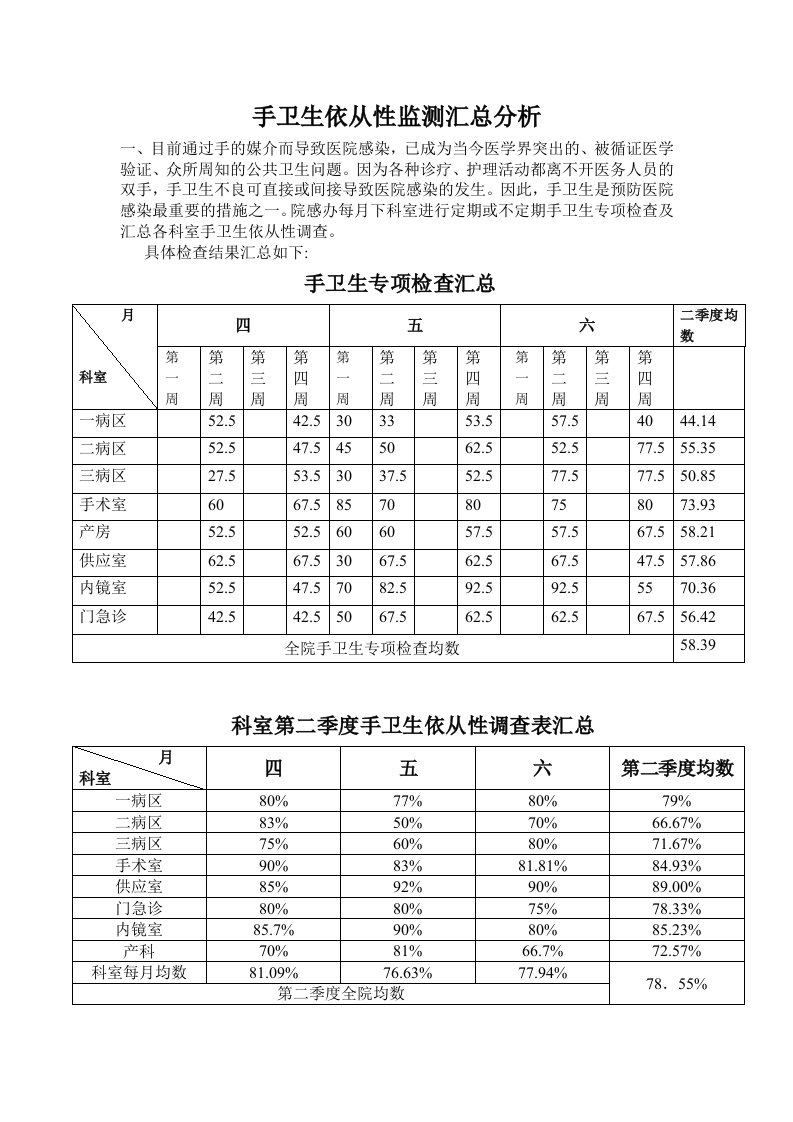 手卫生依从性院感科每月汇总、分析