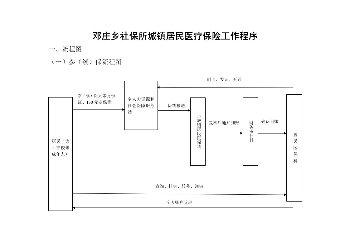 社保所权力运行流程图医保