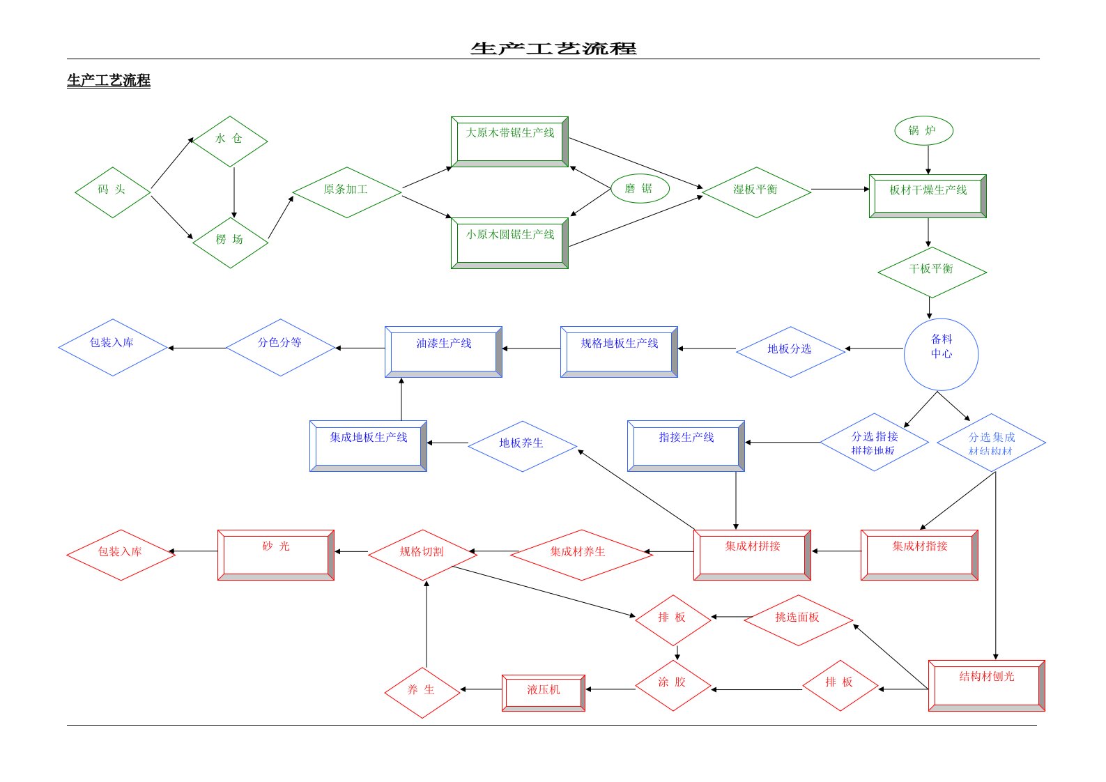 青岛x坤木业有限公司生产工艺流程(doc)-生产制度表格