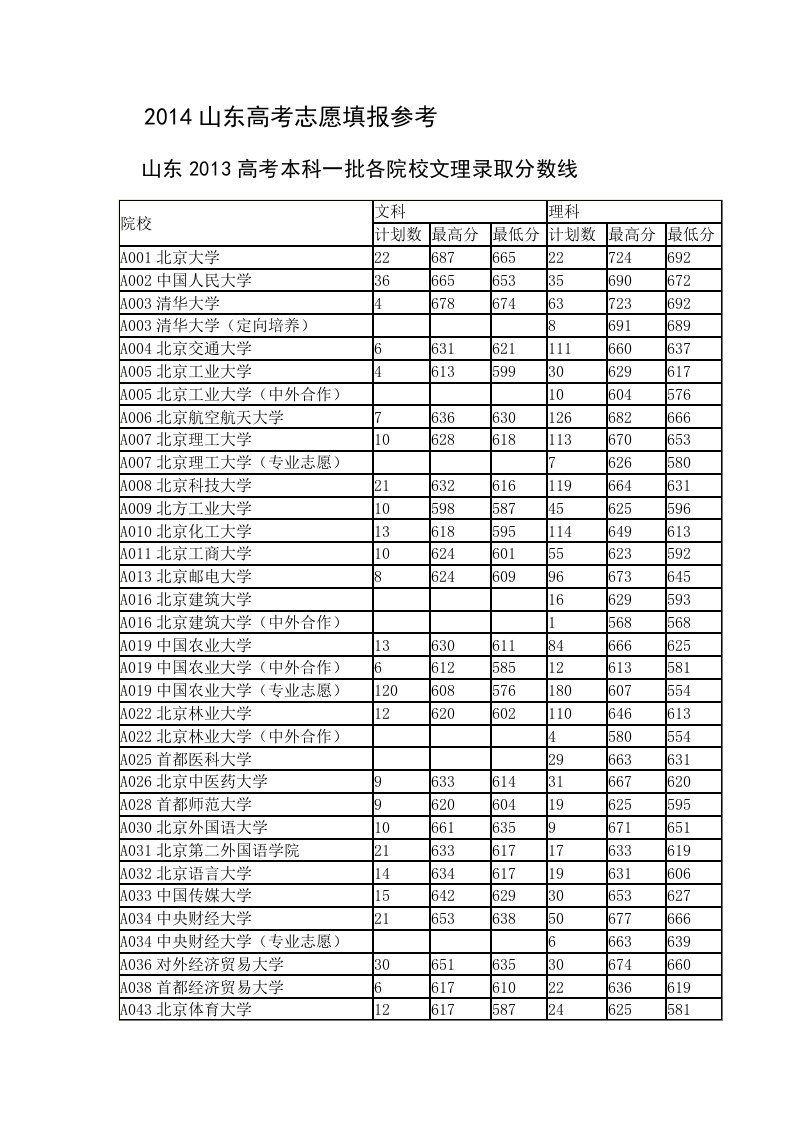 2014山东高考志愿填报参考