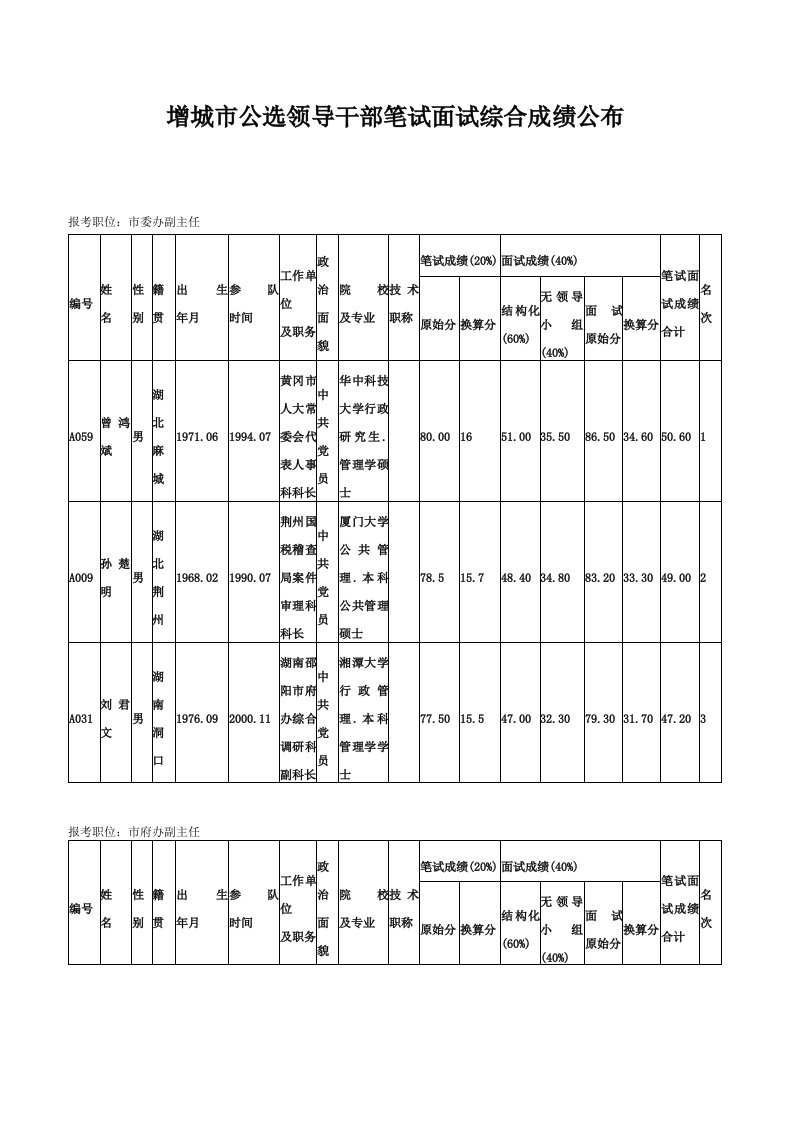 招聘面试-增城市公选领导干部笔试面试综合成绩公布