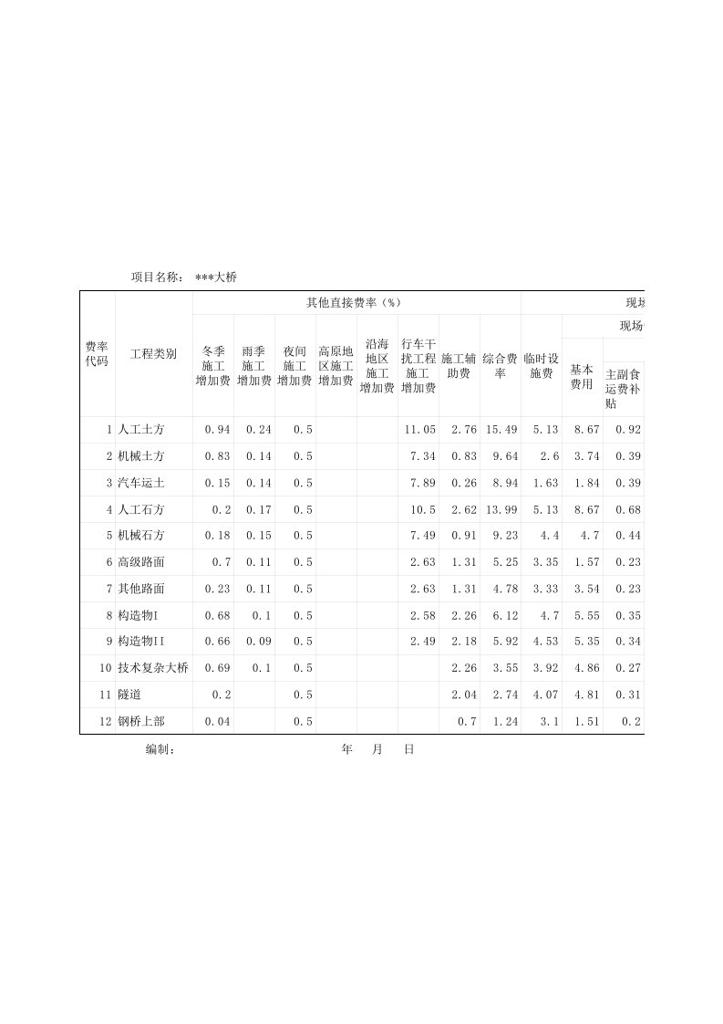 施工组织-费率表0