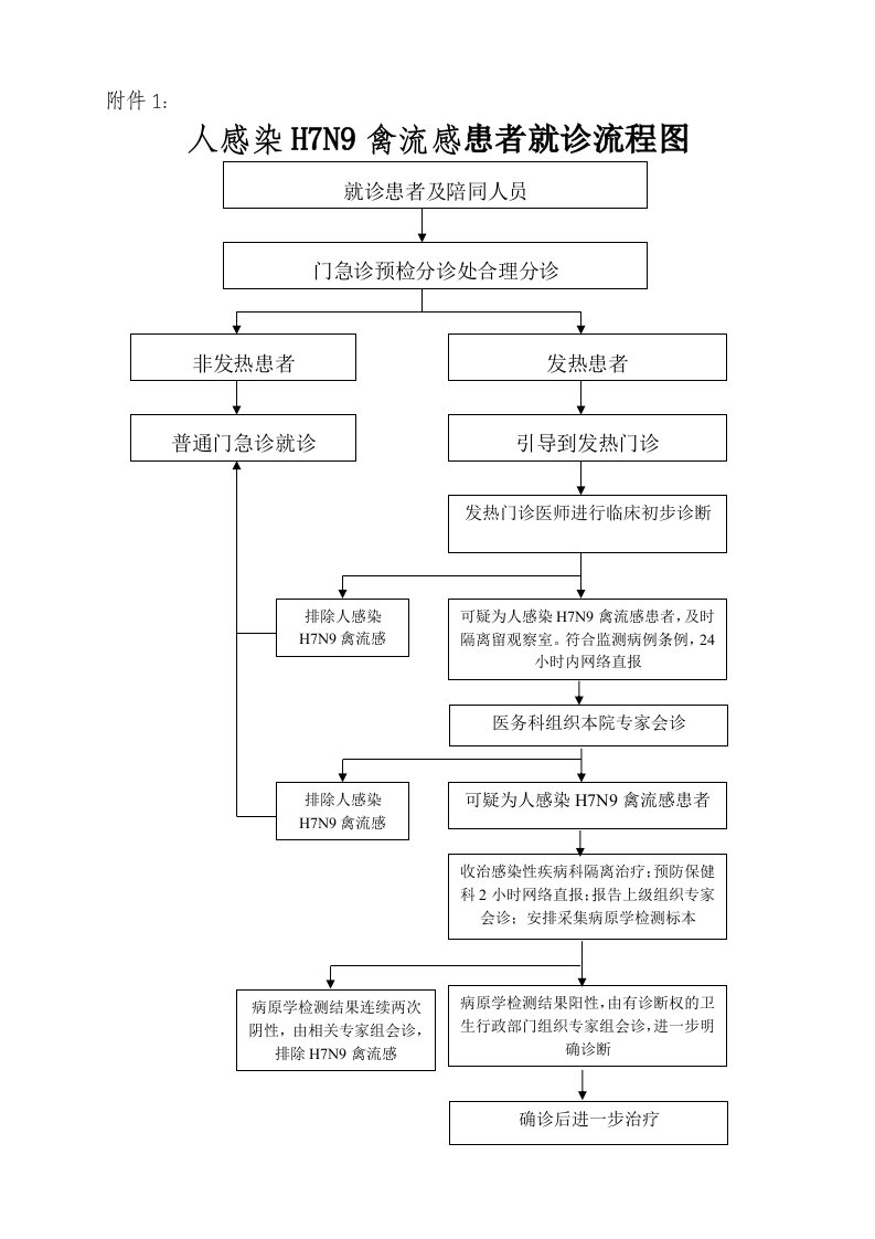 发热门诊(人感染H7N9禽流感患者)就诊及相关流程图