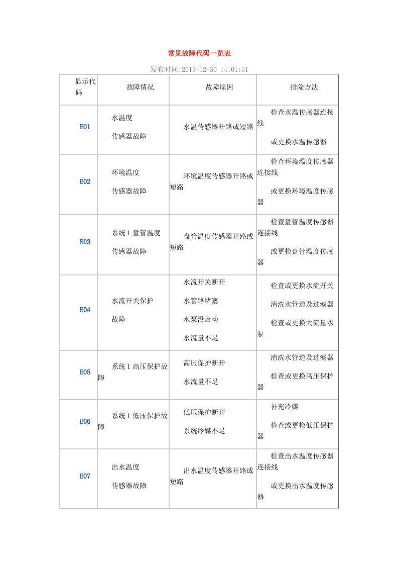 同益空气能常见故障代码一览表