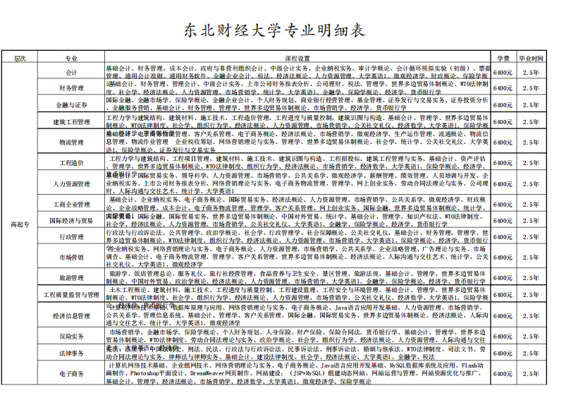 东北财经大学专业明细(最新)