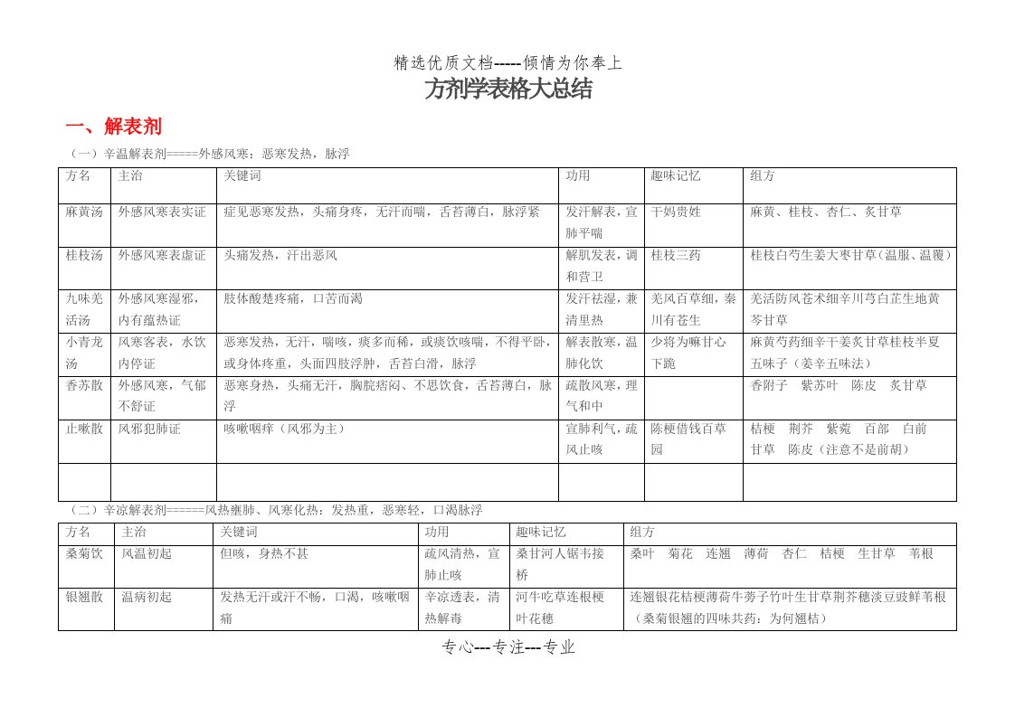 方剂学表格大总结(全)(共51页)