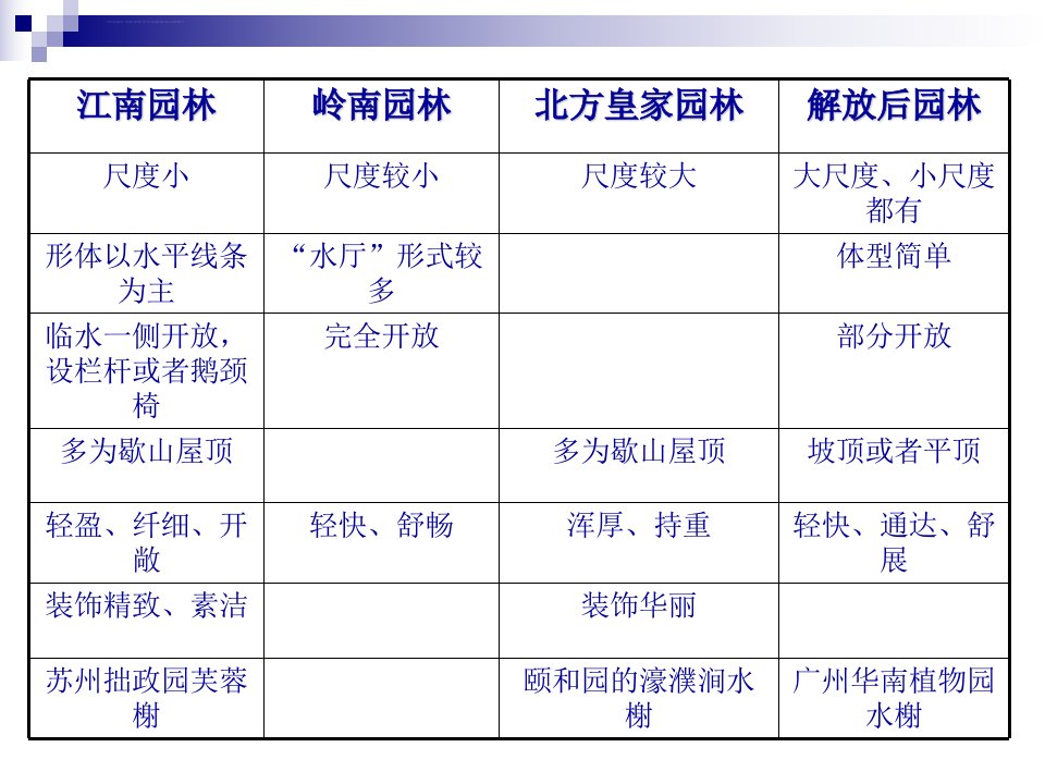 园林建筑7榭与舫ppt课件