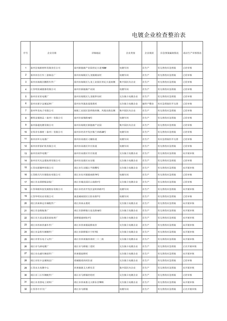 泰州市电镀企业名单公示