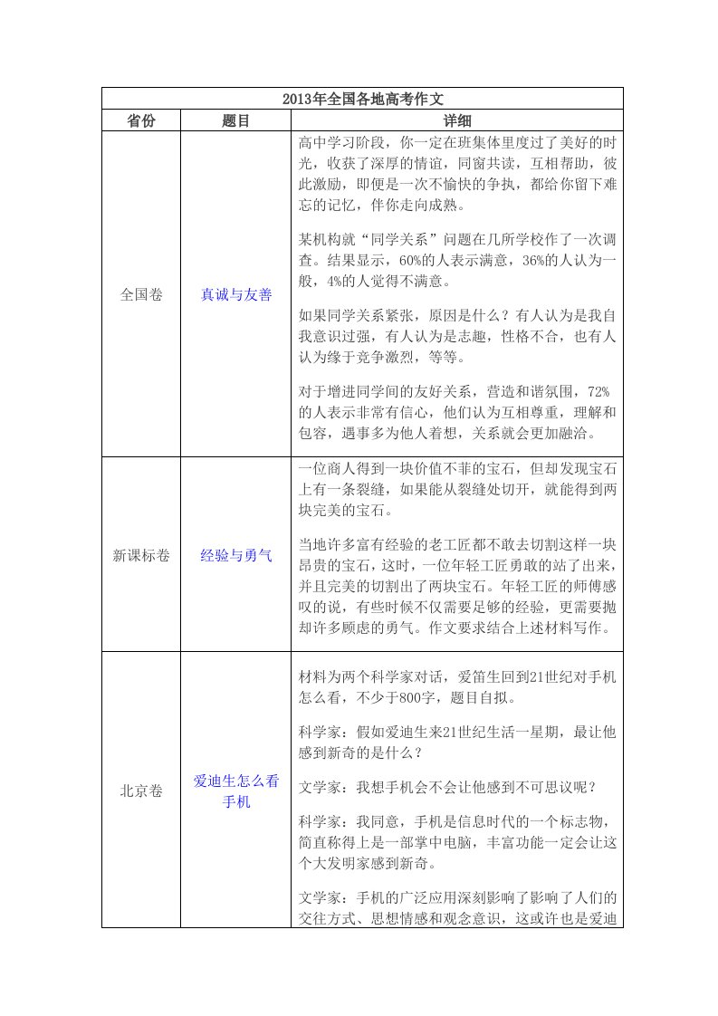 2013年全国各地高考作文题