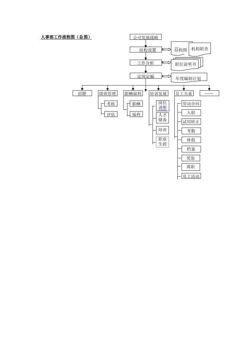 人事部工作流程图
