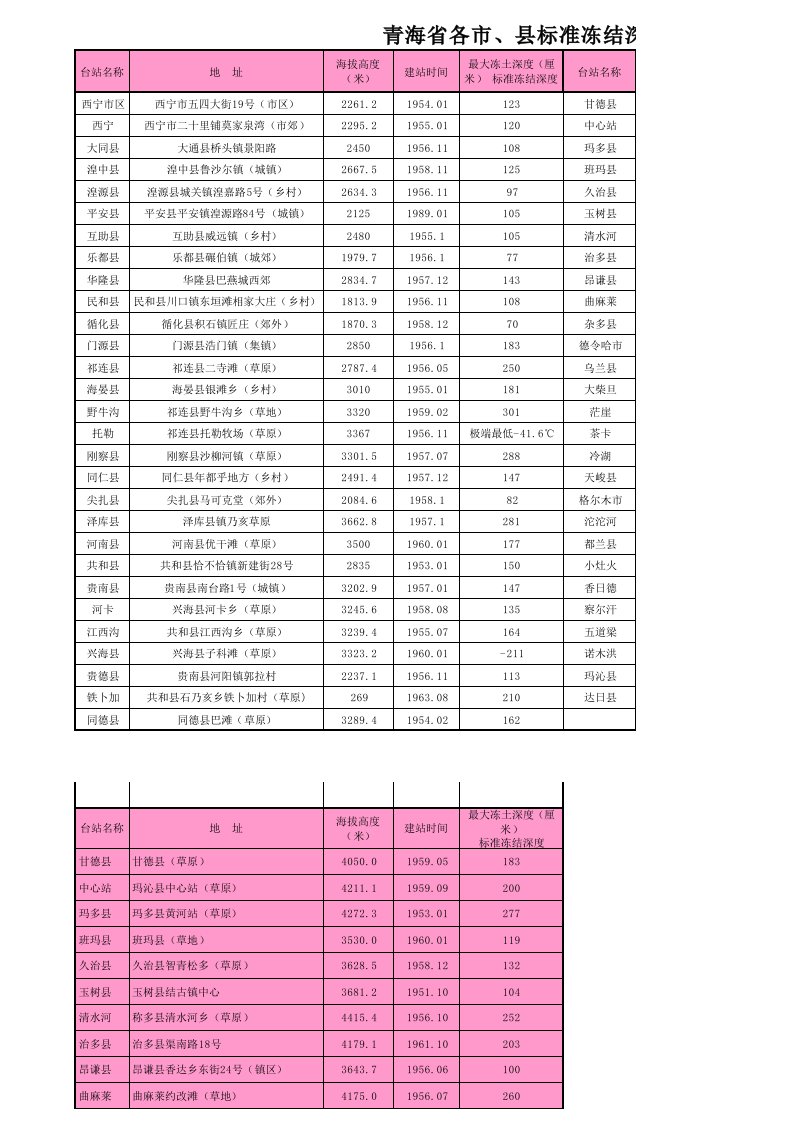 青海省冻土深度表