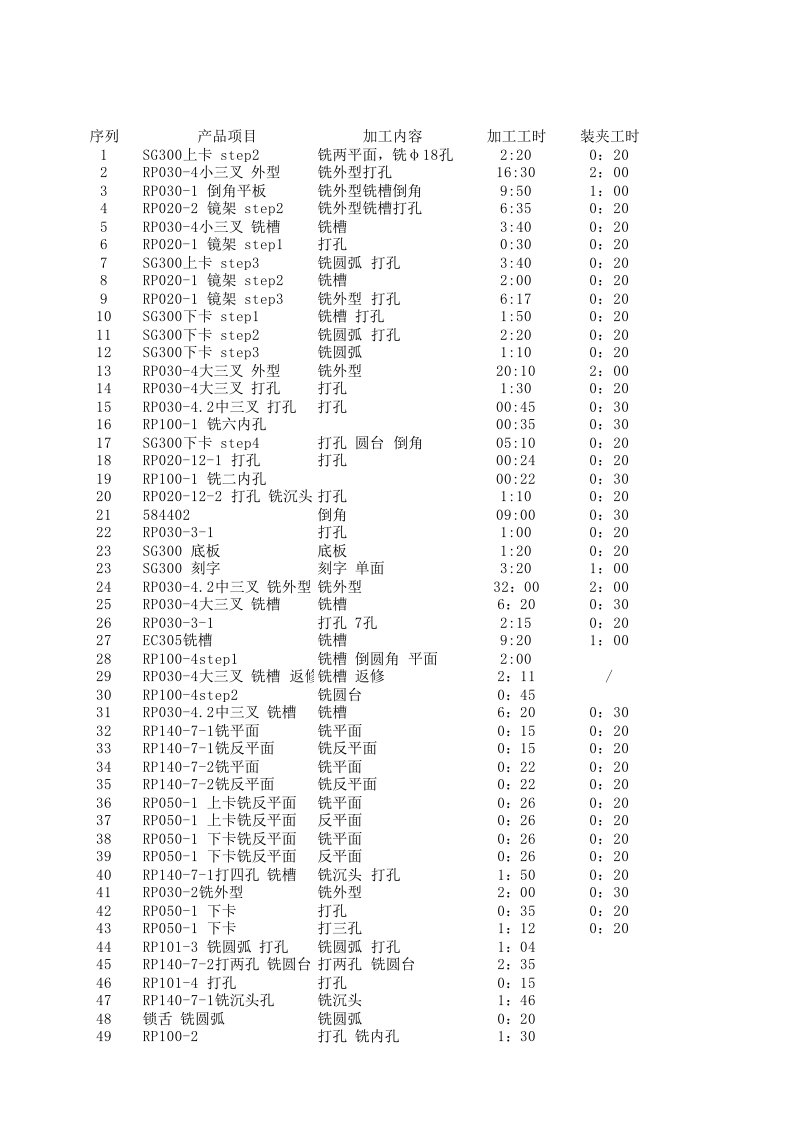 加工中心明细表