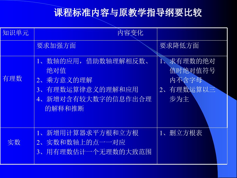 课程标准内容与原教学指导纲要比较