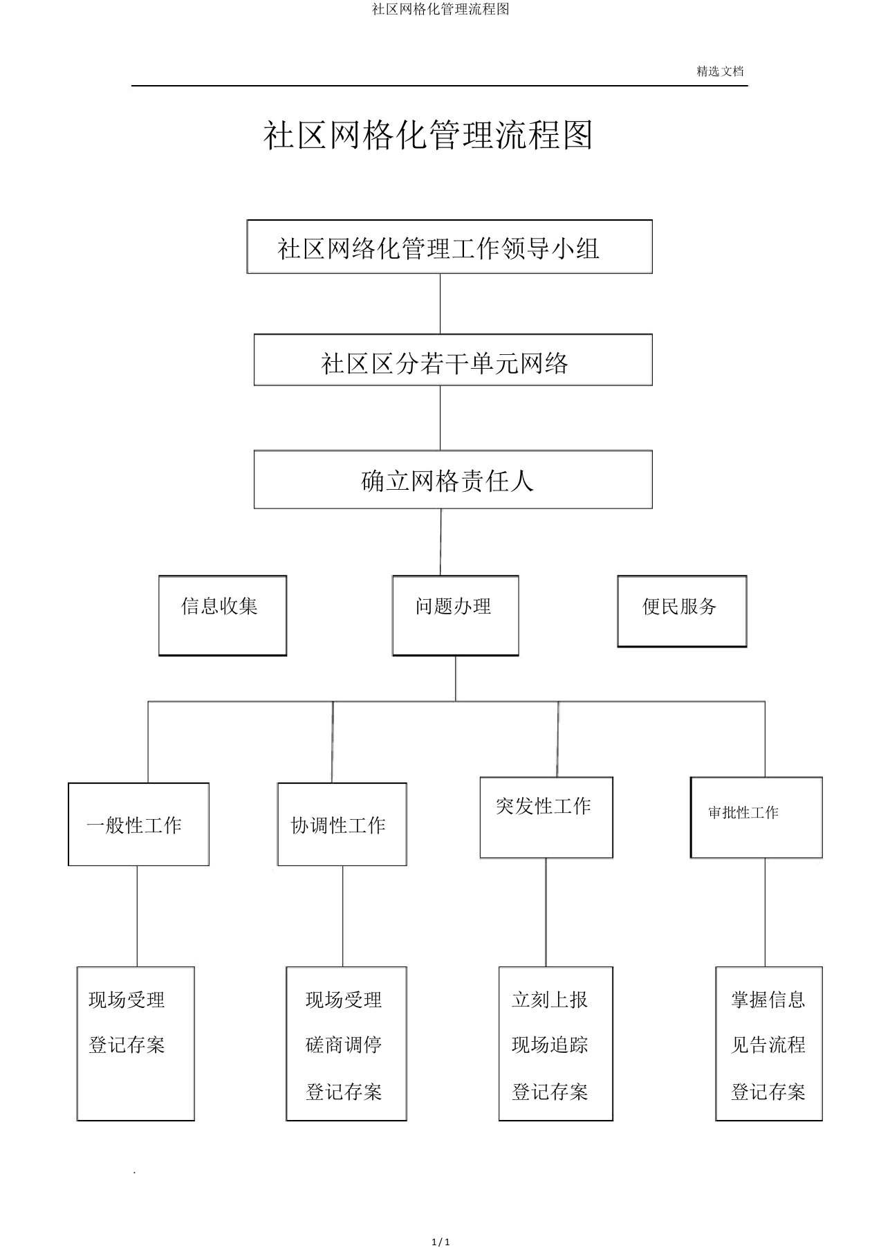 社区网格化管理流程图