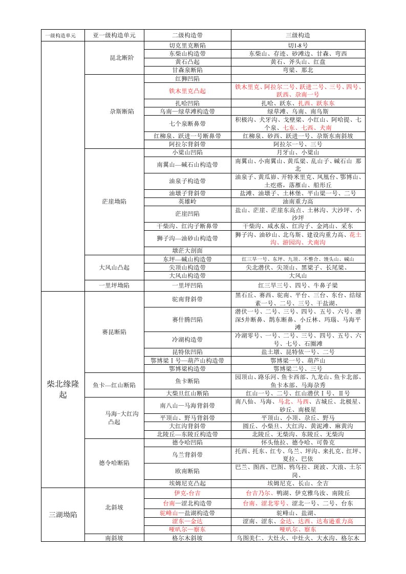 柴达木盆地构造单元划分表-张总修改