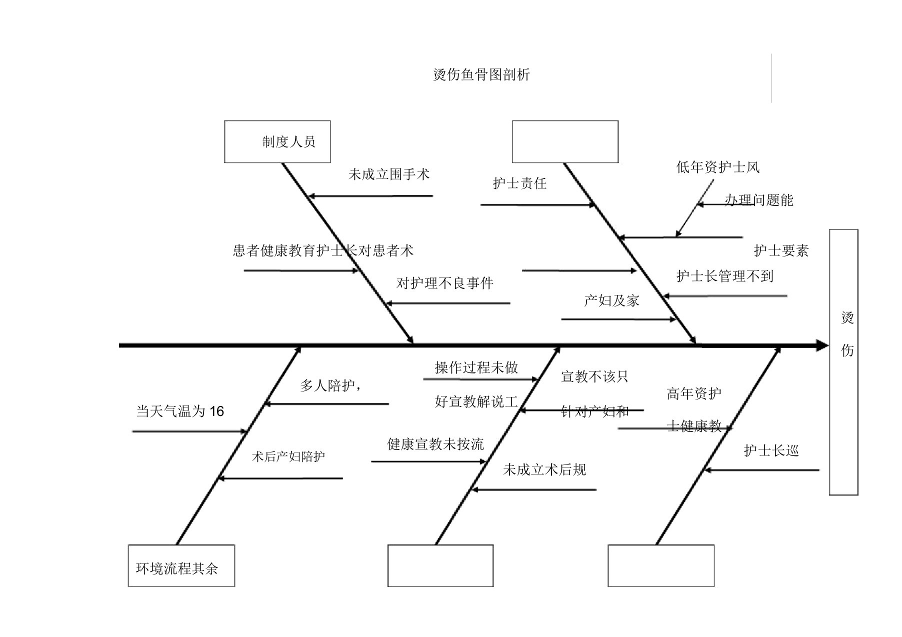 院内烫伤鱼骨图分析及整改