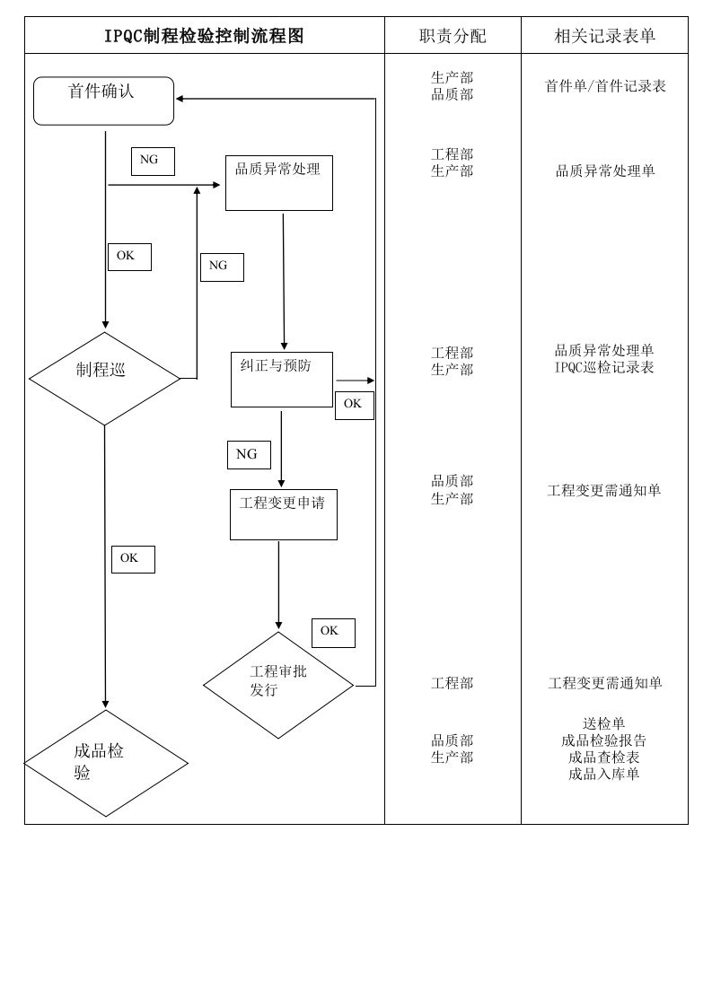 IPQC制程检验流程图40213