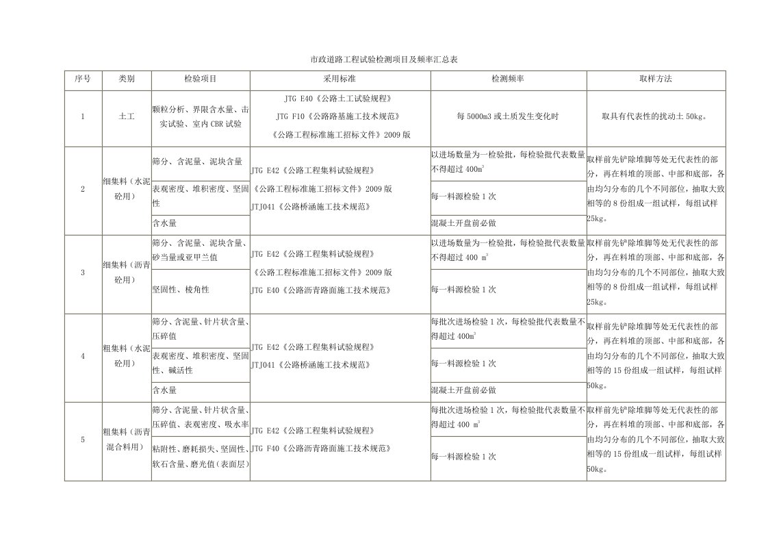 市政道路工程试验检测项目及频率汇总表